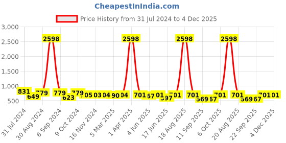 myntra.com Popwings Pack Of 2 Pencil Skirts popwings Price History Graph from 31 Jul 2024 to 4 Dec 2025