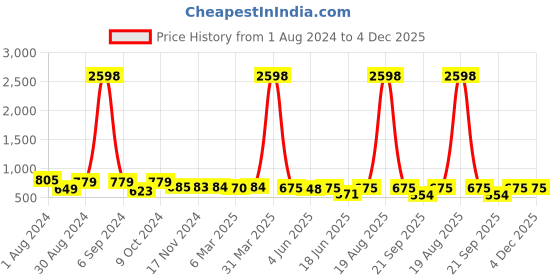 myntra.com Popwings Pack Of 2 Pencil Skirts popwings Price History Graph from 1 Aug 2024 to 4 Dec 2025