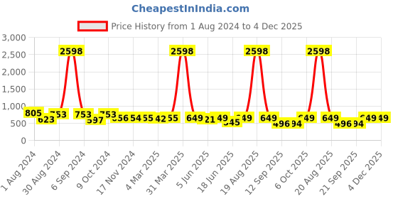 myntra.com Popwings Pack Of 2 Pencil Skirts popwings Price History Graph from 1 Aug 2024 to 4 Dec 2025