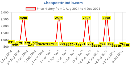myntra.com Popwings Pack Of 2 Pencil Skirts popwings Price History Graph from 1 Aug 2024 to 4 Dec 2025