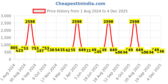 myntra.com Popwings Pack Of 2 Pencil Skirts popwings Price History Graph from 1 Aug 2024 to 4 Dec 2025