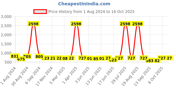 myntra.com Popwings Pack Of 2 Pencil Skirts popwings Price History Graph from 1 Aug 2024 to 15 Oct 2025