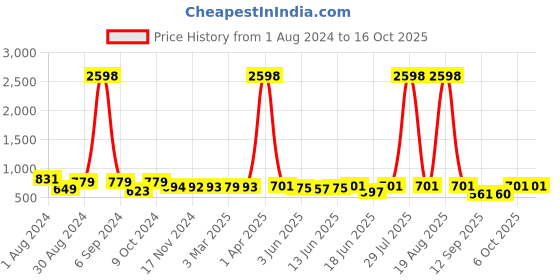 myntra.com Popwings Pack Of 2 Pencil Skirts popwings Price History Graph from 1 Aug 2024 to 16 Oct 2025