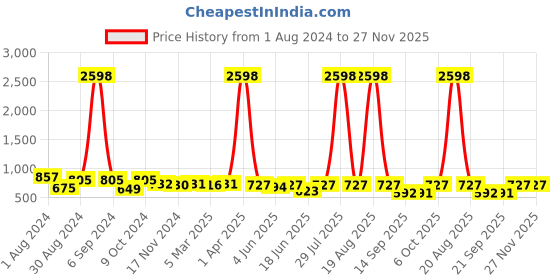 myntra.com Popwings Pack Of 2 Pencil Skirts popwings Price History Graph from 1 Aug 2024 to 26 Nov 2025