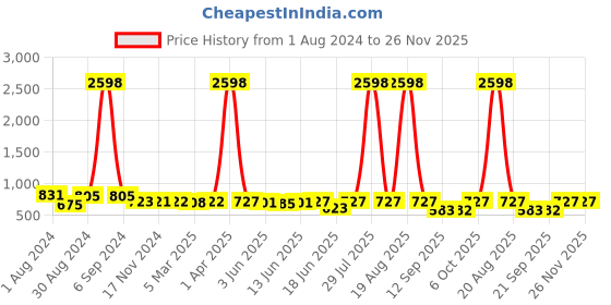 myntra.com Popwings Pack Of 2 Pencil Skirts popwings Price History Graph from 1 Aug 2024 to 26 Nov 2025