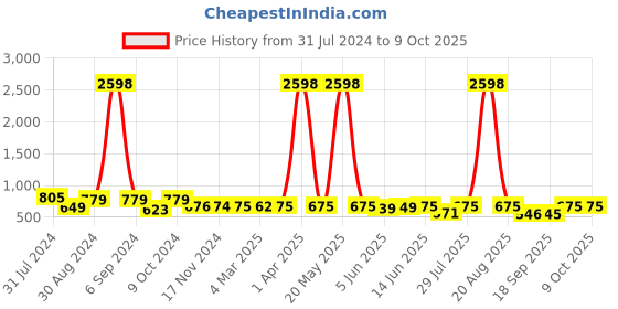 myntra.com Popwings Pack Of 2 Pencil Skirts popwings Price History Graph from 31 Jul 2024 to 4 Oct 2025