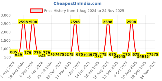 myntra.com Popwings Pack Of 2 Pencil Skirts popwings Price History Graph from 1 Aug 2024 to 24 Nov 2025