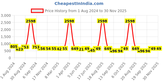 myntra.com Popwings Pack Of 2 Pencil Skirts popwings Price History Graph from 1 Aug 2024 to 30 Nov 2025