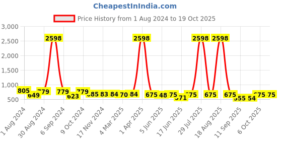 myntra.com Popwings Pack Of 2 Pencil Skirts popwings Price History Graph from 1 Aug 2024 to 17 Oct 2025