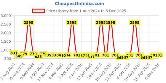 myntra.com Popwings Pack Of 2 Pencil Skirts popwings Price History Graph from 1 Aug 2024 to 5 Dec 2025