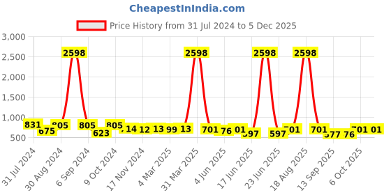 myntra.com Popwings Pack Of 2 Pencil Skirts popwings Price History Graph from 31 Jul 2024 to 4 Dec 2025