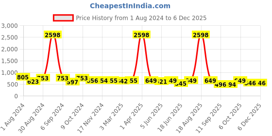 myntra.com Popwings Pack of 2 Peplum & Pencil Skirts popwings Price History Graph from 1 Aug 2024 to 4 Dec 2025