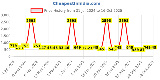 myntra.com Popwings Pack of 2 Peplum & Pencil Skirts popwings Price History Graph from 31 Jul 2024 to 16 Oct 2025