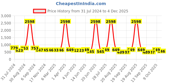 myntra.com Popwings Pack of 2 Peplum & Pencil Skirts popwings Price History Graph from 31 Jul 2024 to 4 Dec 2025