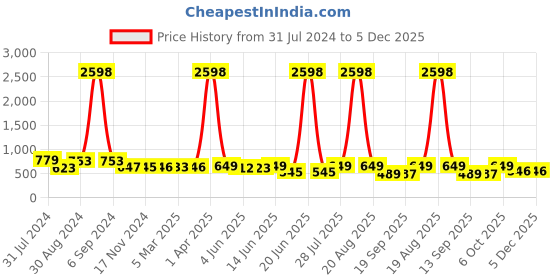 myntra.com Popwings Pack Of 2 Peplum Skirts popwings Price History Graph from 31 Jul 2024 to 4 Dec 2025