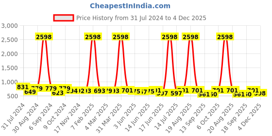 myntra.com Popwings Pack Of 2 Printed Above Knee Length Skirts popwings Price History Graph from 31 Jul 2024 to 4 Dec 2025