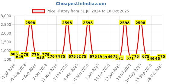 myntra.com Popwings Pack Of 2 Printed Above Knee Length Skirts popwings Price History Graph from 31 Jul 2024 to 18 Oct 2025