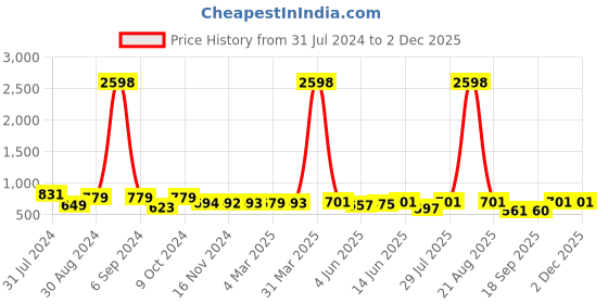 myntra.com Popwings Pack Of 2 Printed Above Knee Length Skirts popwings Price History Graph from 31 Jul 2024 to 1 Dec 2025