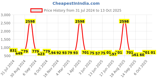 myntra.com Popwings Pack Of 2 Printed Above Knee Length Skirts popwings Price History Graph from 31 Jul 2024 to 13 Oct 2025