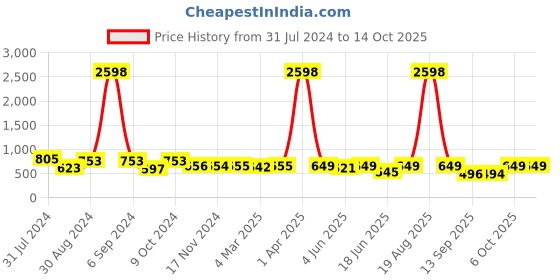 myntra.com Popwings Pack Of 2 Printed Above Knee Length Skirts popwings Price History Graph from 31 Jul 2024 to 14 Oct 2025