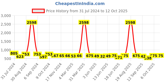myntra.com Popwings Pack Of 2 Printed Above Knee Length Skirts popwings Price History Graph from 31 Jul 2024 to 11 Oct 2025