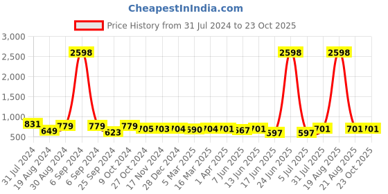 myntra.com Popwings Pack Of 2 Printed Above Knee Length Skirts popwings Price History Graph from 31 Jul 2024 to 22 Oct 2025