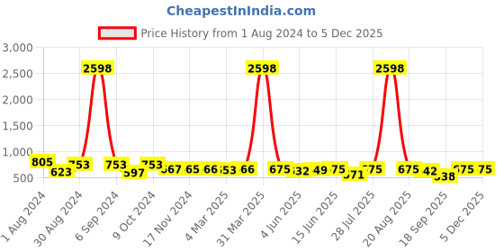 myntra.com Popwings Pack Of 2 Printed Above Knee Pencil Skirts popwings Price History Graph from 1 Aug 2024 to 4 Dec 2025