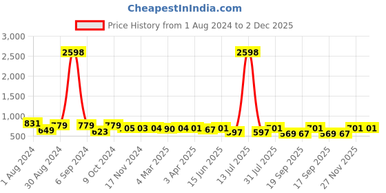 myntra.com Popwings Pack Of 2 Printed Flared Mini Skirt popwings Price History Graph from 1 Aug 2024 to 2 Dec 2025