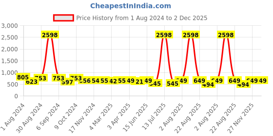 myntra.com Popwings Pack Of 2 Printed Flared Mini Skirt popwings Price History Graph from 1 Aug 2024 to 1 Dec 2025