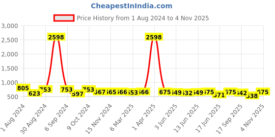 myntra.com Popwings Pack Of 2 Printed Flared Mini Skirt popwings Price History Graph from 1 Aug 2024 to 4 Nov 2025