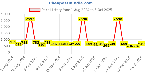 myntra.com Popwings Pack Of 2 Printed Flared Mini Skirt popwings Price History Graph from 1 Aug 2024 to 6 Oct 2025