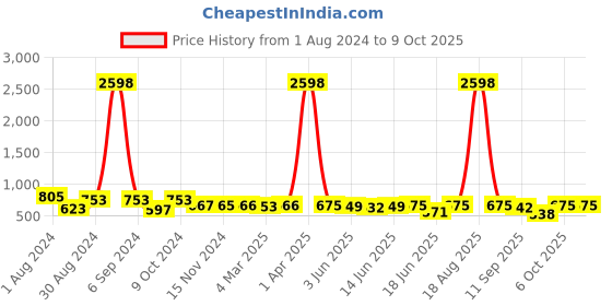 myntra.com Popwings Pack Of 2 Printed Flared Mini Skirt popwings Price History Graph from 1 Aug 2024 to 9 Oct 2025