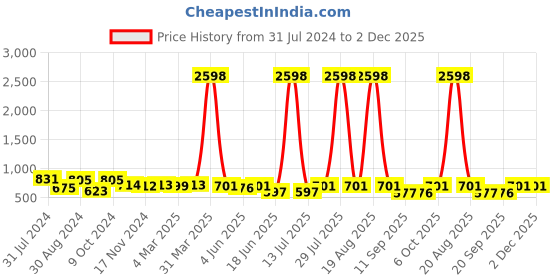myntra.com Popwings Pack Of 2 Printed Knee Length Pencil Skirts popwings Price History Graph from 31 Jul 2024 to 30 Nov 2025