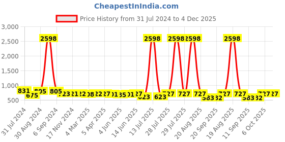 myntra.com Popwings Pack Of 2 Printed Knee Length Pencil Skirts popwings Price History Graph from 31 Jul 2024 to 4 Dec 2025