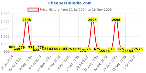 myntra.com Popwings Pack Of 2 Printed Knee Length Pencil Skirts popwings Price History Graph from 31 Jul 2024 to 25 Nov 2025