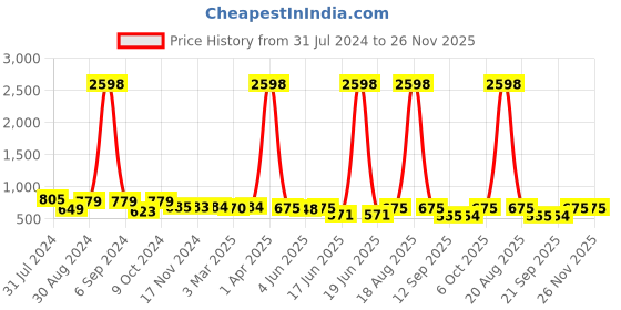 myntra.com Popwings Pack Of 2 Printed Knee Length Pencil Skirts popwings Price History Graph from 31 Jul 2024 to 26 Nov 2025