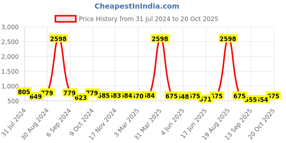 myntra.com Popwings Pack Of 2 Printed Knee Length Skirts popwings Price History Graph from 31 Jul 2024 to 20 Oct 2025