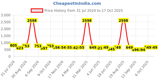 myntra.com Popwings Pack Of 2 Printed Knee Length Skirts popwings Price History Graph from 31 Jul 2024 to 16 Oct 2025