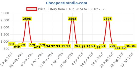 myntra.com Popwings Pack Of 2 Printed Knee Length Skirts popwings Price History Graph from 1 Aug 2024 to 13 Oct 2025
