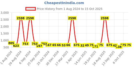 myntra.com Popwings Pack Of 2 Printed Mini Skirts popwings Price History Graph from 1 Aug 2024 to 15 Oct 2025