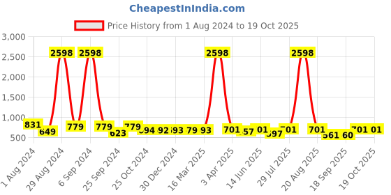 myntra.com Popwings Pack Of 2 Printed Mini Skirts popwings Price History Graph from 1 Aug 2024 to 17 Oct 2025