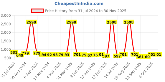 myntra.com Popwings Pack Of 2 Printed Pencil Above Knee Length Skirts popwings Price History Graph from 31 Jul 2024 to 29 Nov 2025