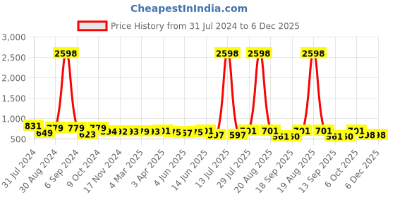 myntra.com Popwings Pack Of 2 Printed Pencil Above Knee Length Skirts popwings Price History Graph from 31 Jul 2024 to 5 Dec 2025
