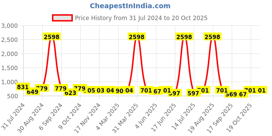 myntra.com Popwings Pack Of 2 Printed Pencil Above Knee Length Skirts popwings Price History Graph from 31 Jul 2024 to 20 Oct 2025