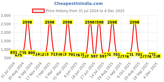 myntra.com Popwings Pack Of 2 Printed Pencil Above Knee Length Skirts popwings Price History Graph from 31 Jul 2024 to 4 Dec 2025