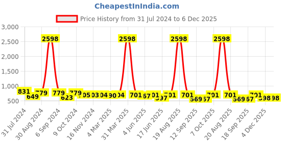 myntra.com Popwings Pack Of 2 Printed Pencil Above Knee Length Skirts popwings Price History Graph from 31 Jul 2024 to 6 Dec 2025