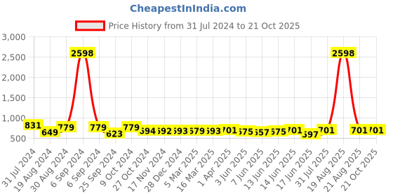 myntra.com Popwings Pack Of 2 Printed Pencil Above Knee Skirts popwings Price History Graph from 31 Jul 2024 to 20 Oct 2025