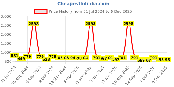 myntra.com Popwings Pack Of 2 Printed Pencil Above Knee Skirts popwings Price History Graph from 31 Jul 2024 to 5 Dec 2025