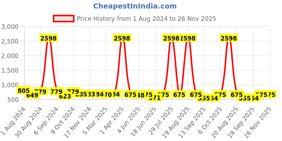myntra.com Popwings Pack Of 2 Printed Pencil Above Knee Skirts popwings Price History Graph from 1 Aug 2024 to 25 Nov 2025