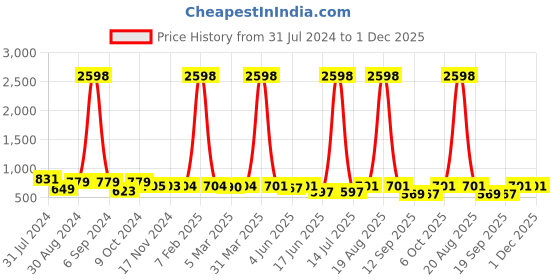 myntra.com Popwings Pack Of 2 Printed Pencil Knee Length Skirts popwings Price History Graph from 31 Jul 2024 to 1 Dec 2025